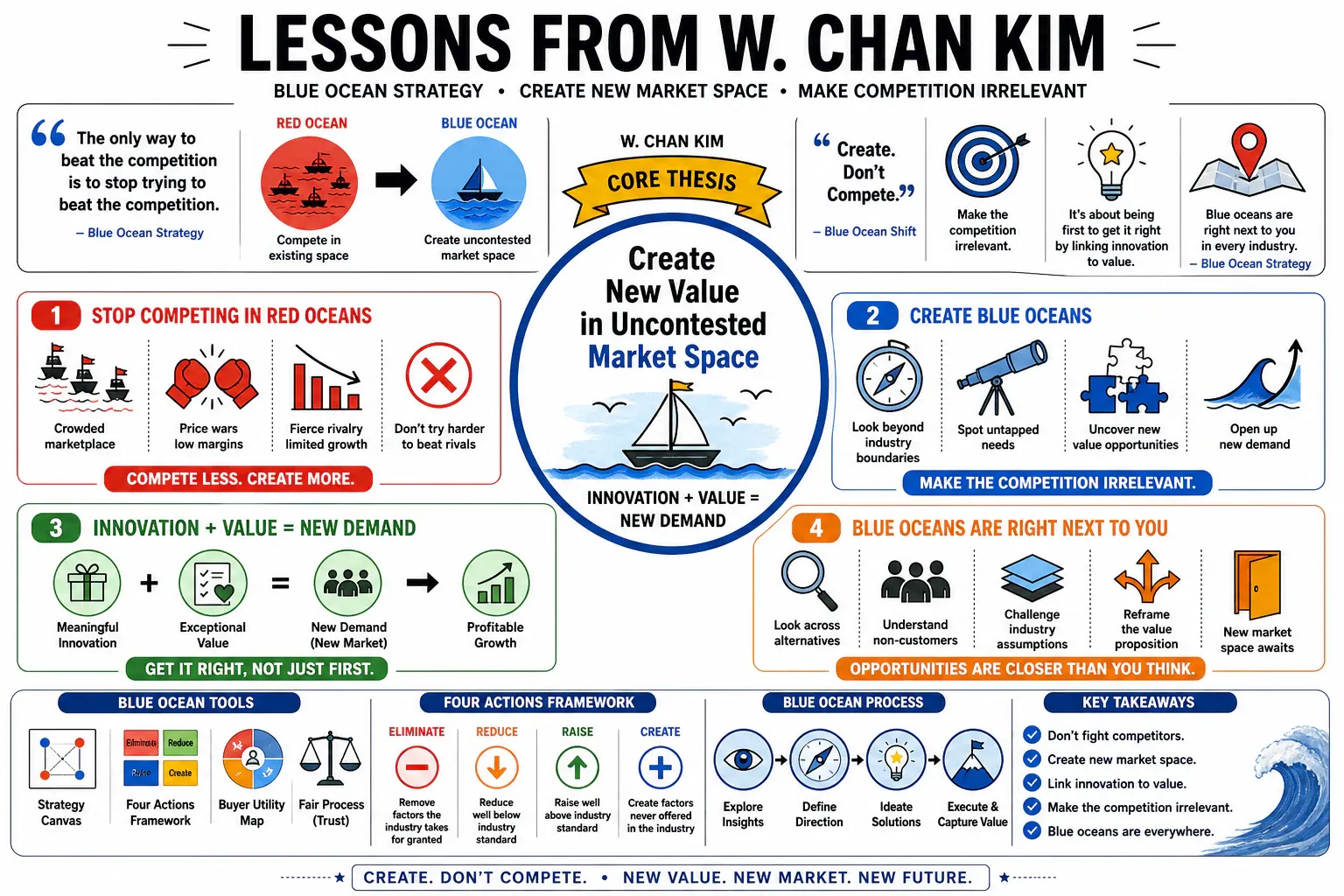 Infographic for "Lessons from W. Chan Kim".