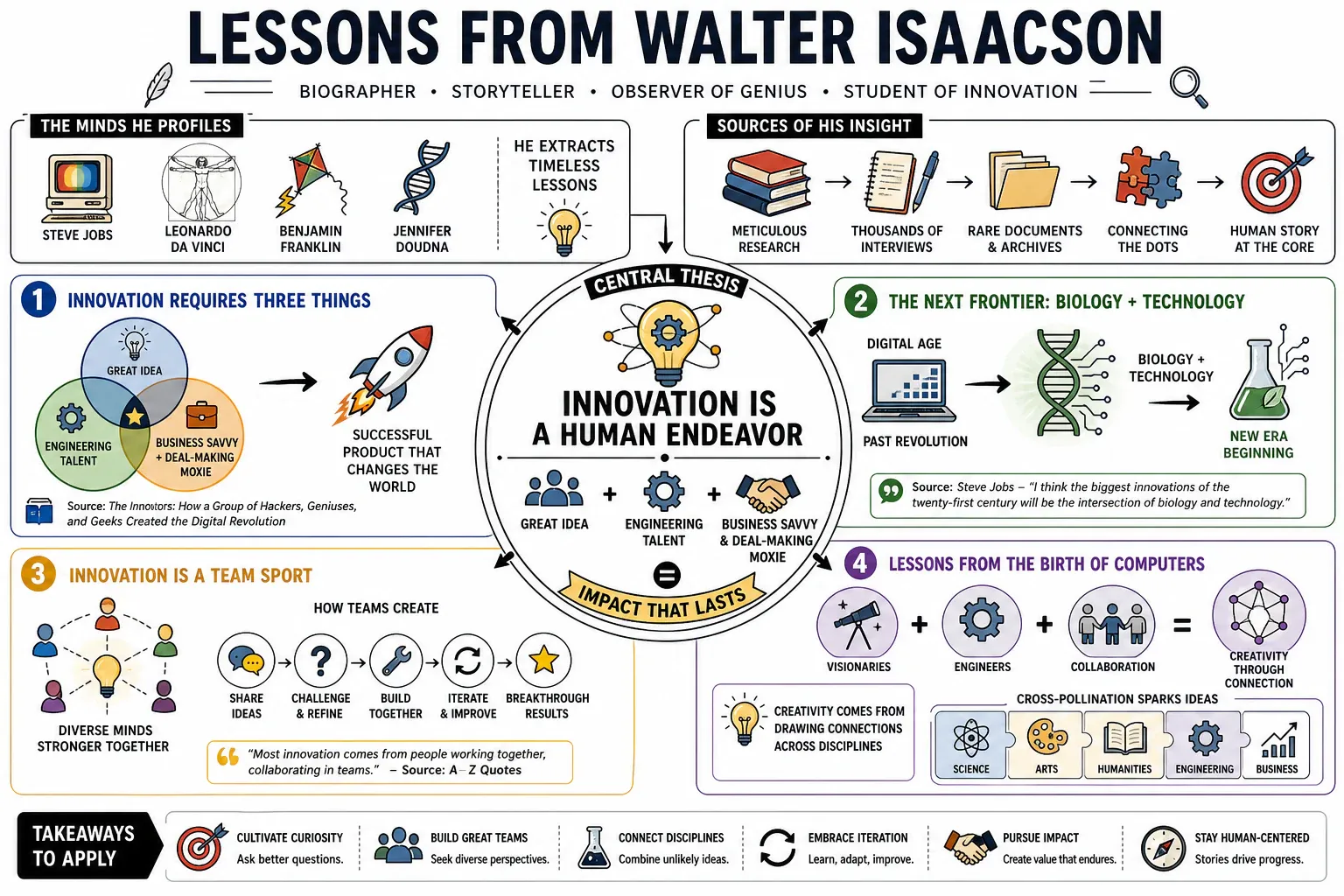 Infographic for "Lessons from Walter Isaacson".