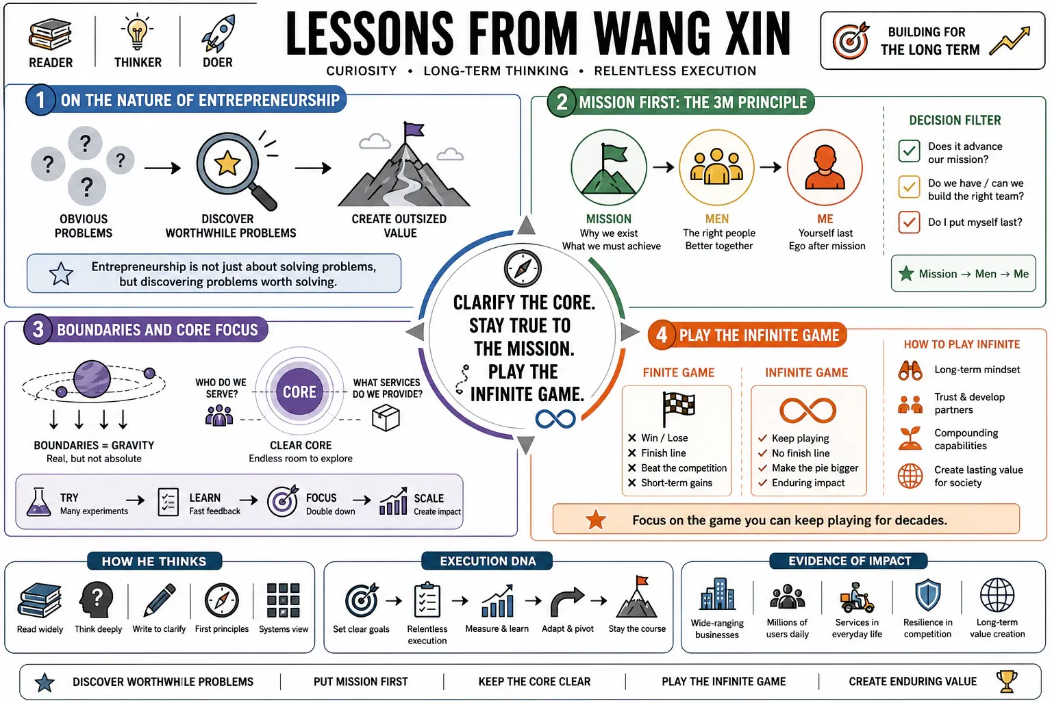 Infographic for "Lessons from Wang Xin".