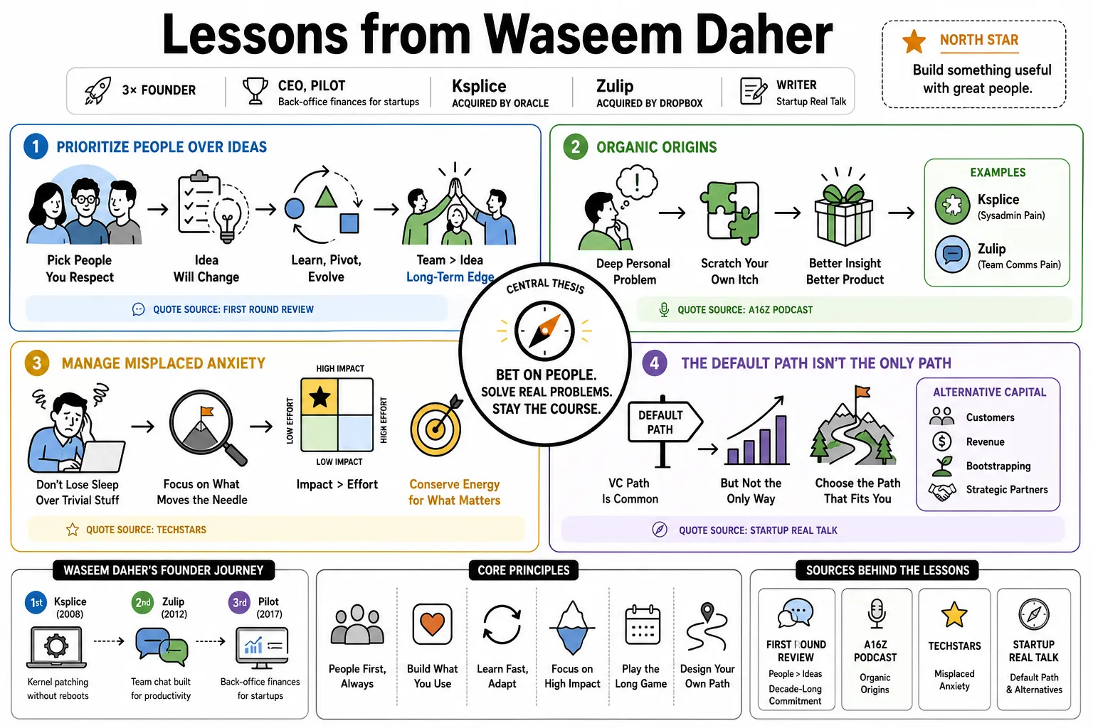 Visual summary of operating lessons from Waseem Daher.