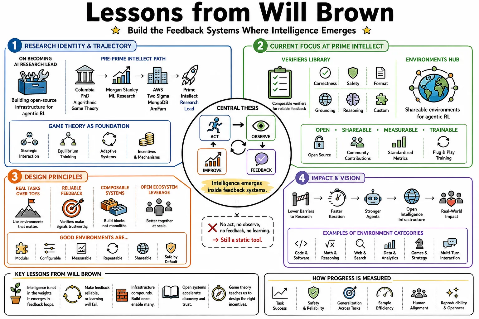 Visual summary of operating lessons from Will Brown.