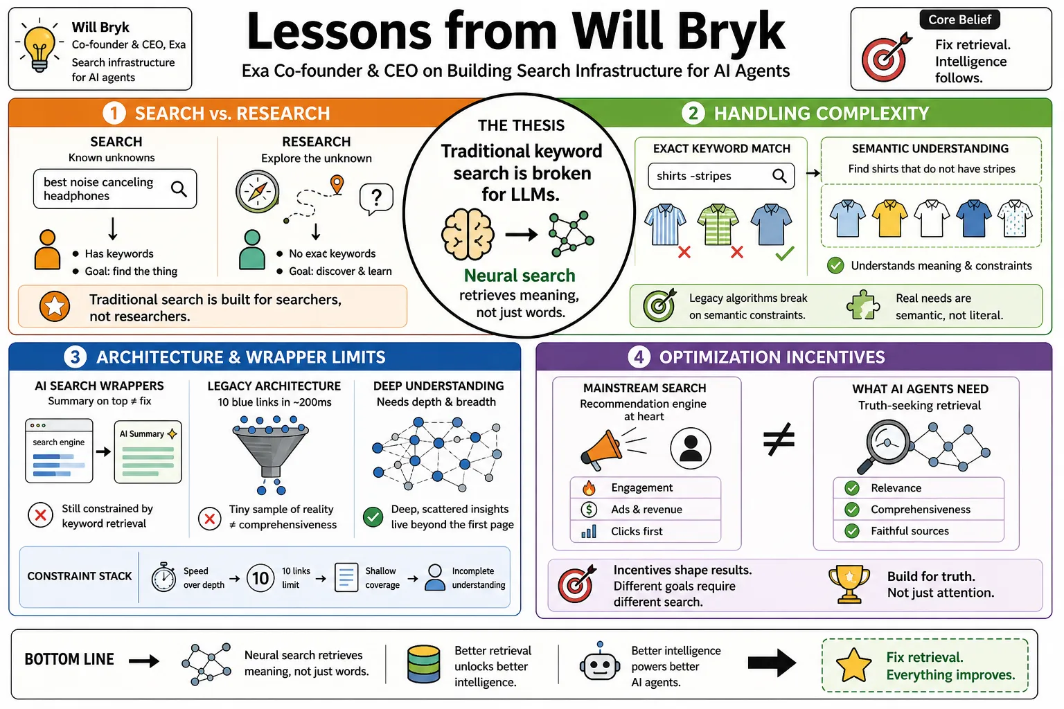 Visual summary of operating lessons from Will Bryk.