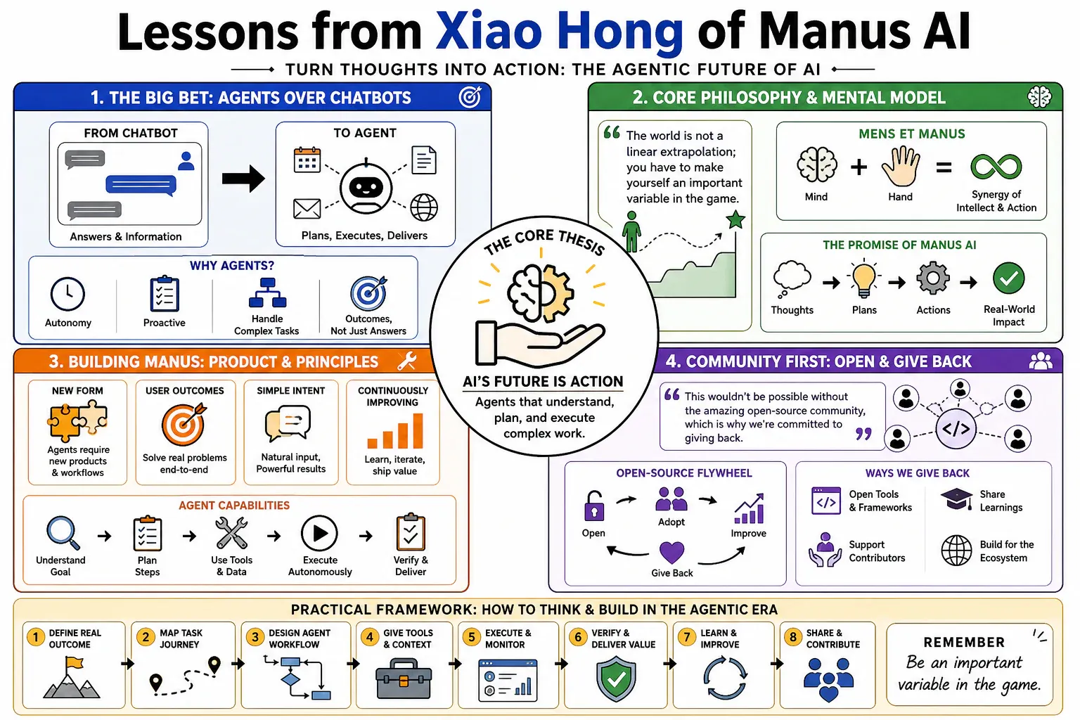 Infographic for "Lessons from Xiao Hong of Manus AI".