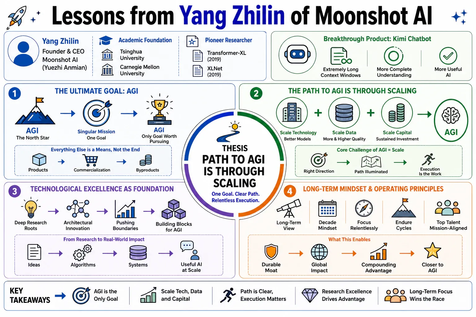 Infographic for "Lessons from Yang Zhilin of Moonshot AI".