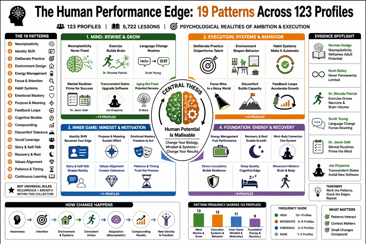 Image from "The Human Performance Edge: 19 Patterns Across 123 Profiles."