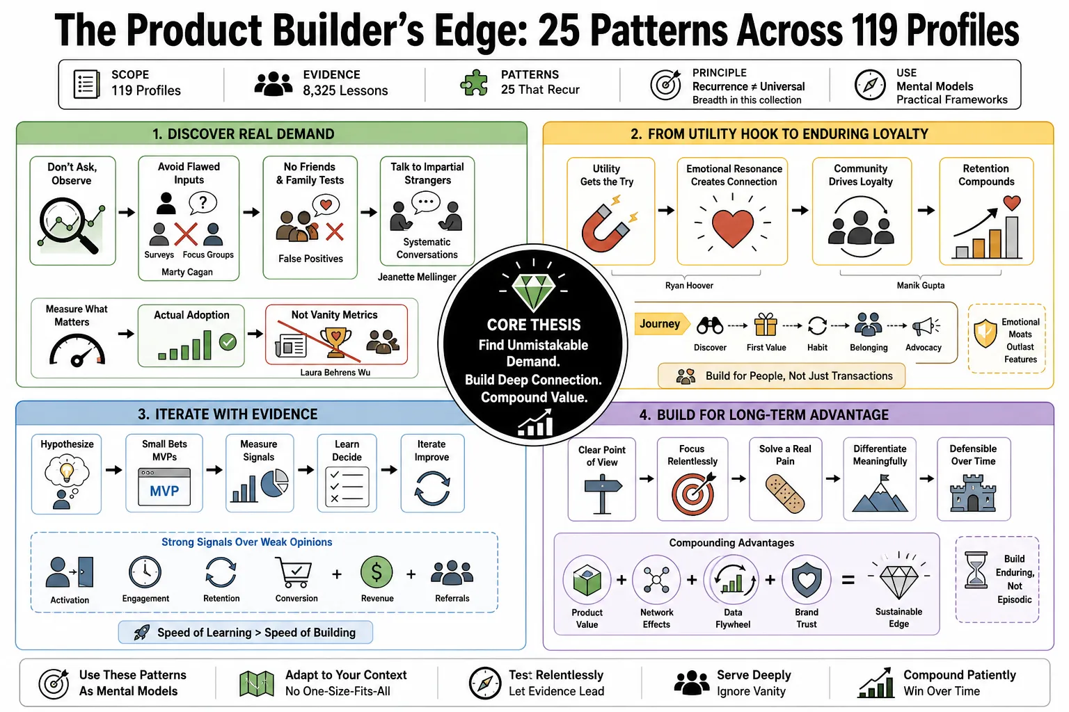 Image from "The Product Builder’s Edge: 25 Patterns Across 119 Profiles."