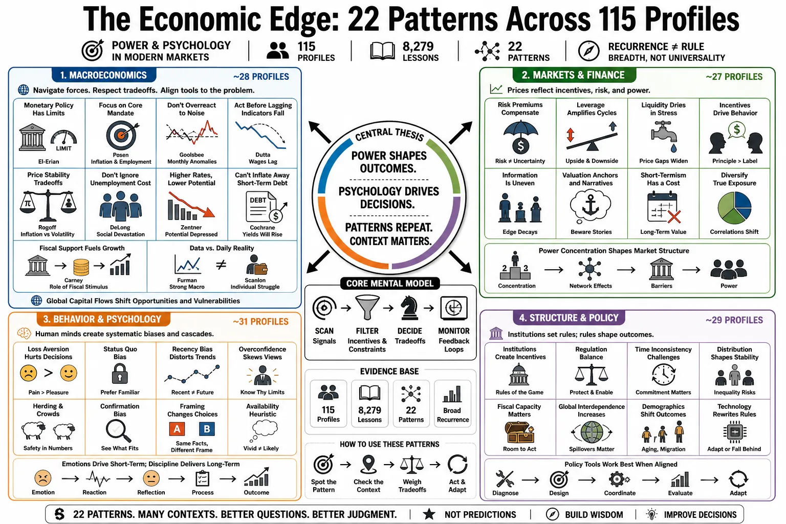 Image from "The Economic Edge: 22 Patterns Across 115 Profiles."