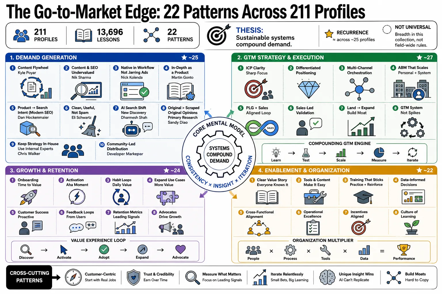 Image from "The Go-to-Market Edge: 22 Patterns Across 211 Profiles."