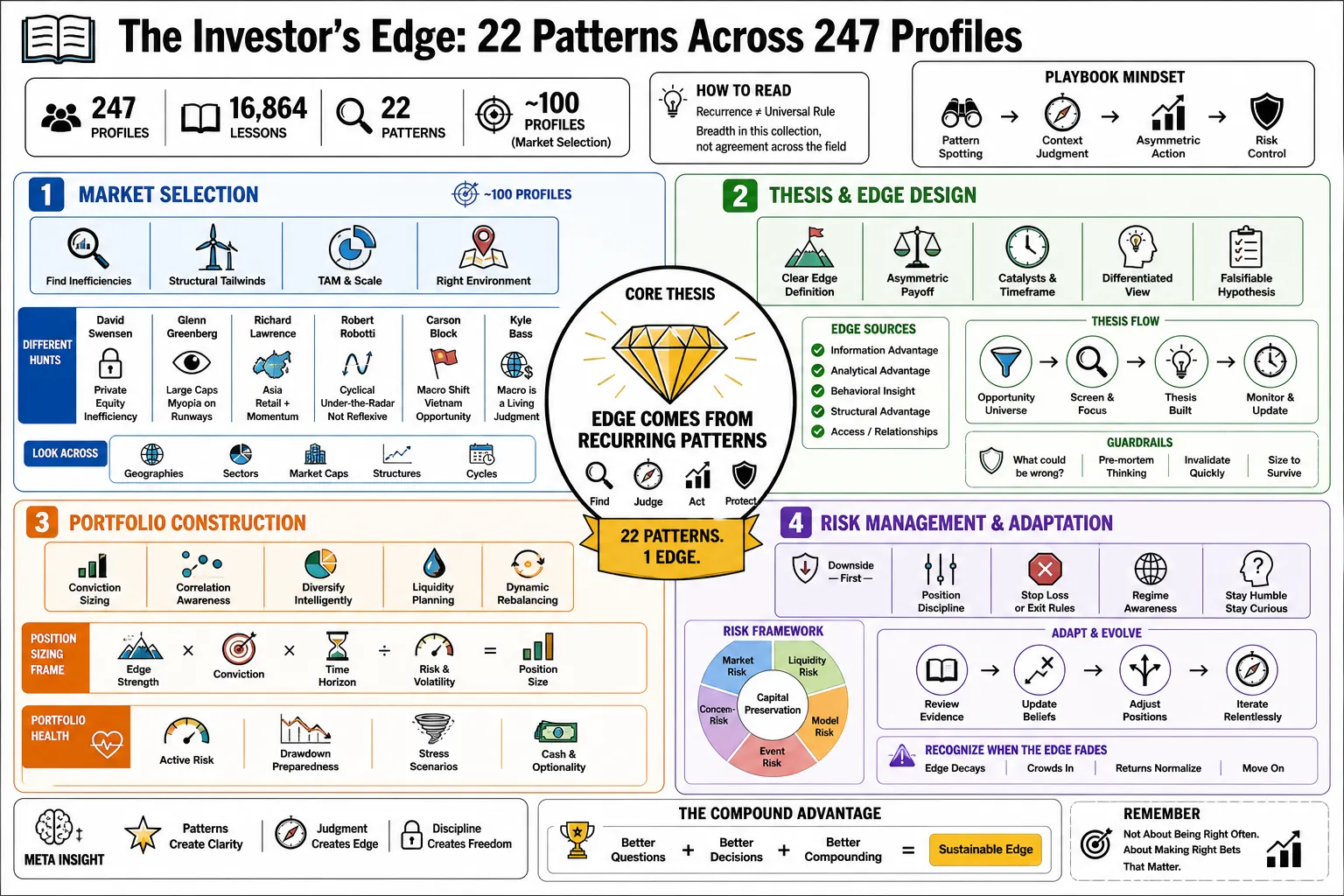 Image from "The Investor’s Edge: 22 Patterns Across 247 Profiles."