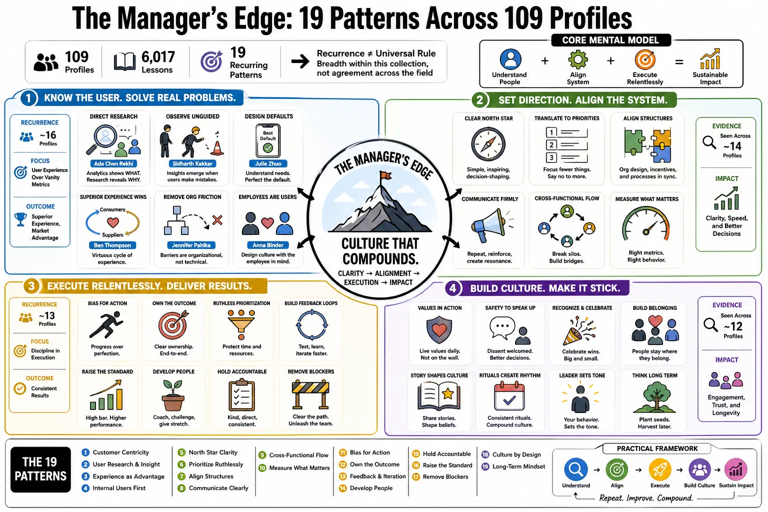 Image from "The Manager’s Edge: 19 Patterns Across 109 Profiles."