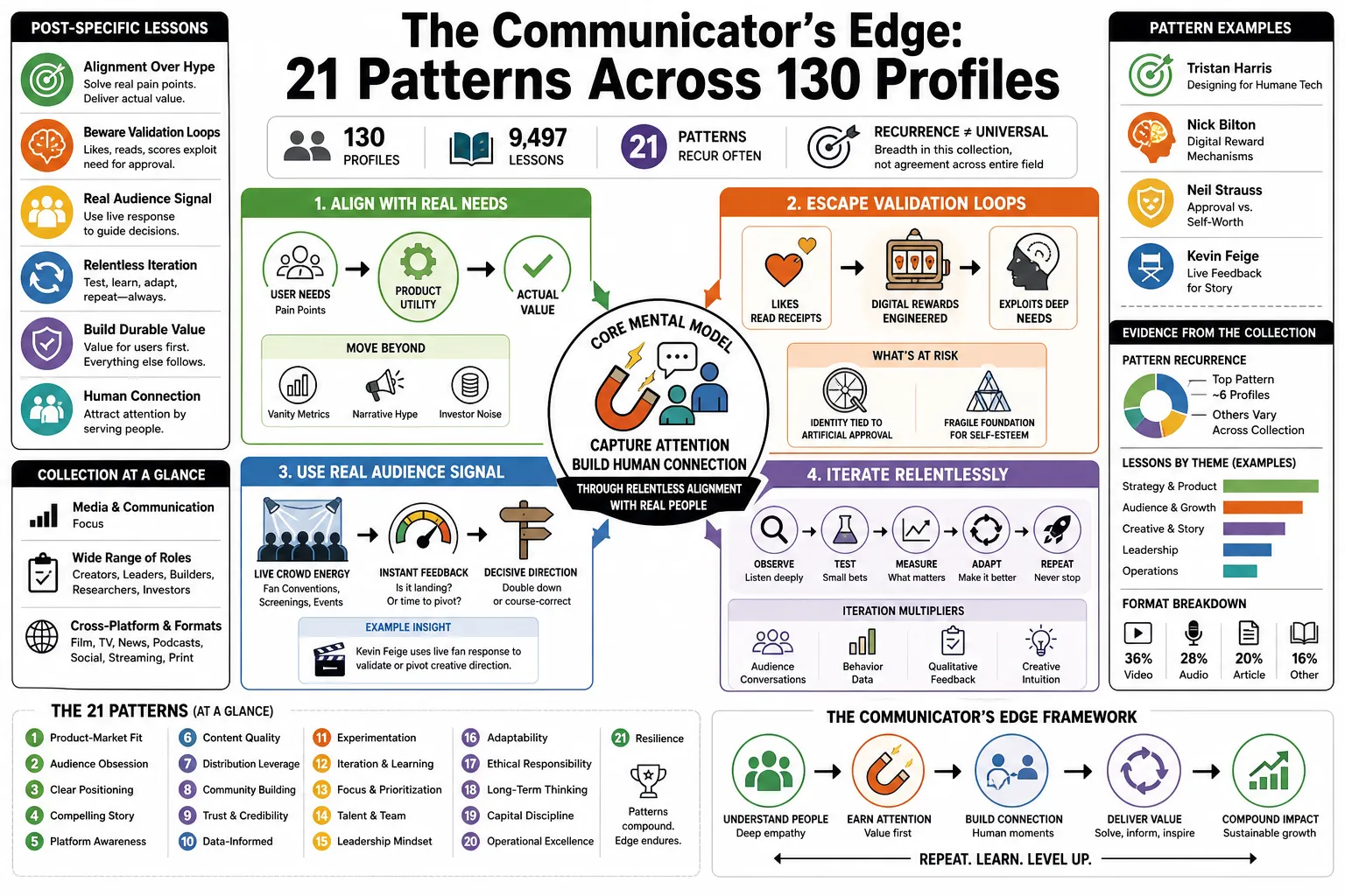 Image from "The Communicator’s Edge: 21 Patterns Across 130 Profiles."