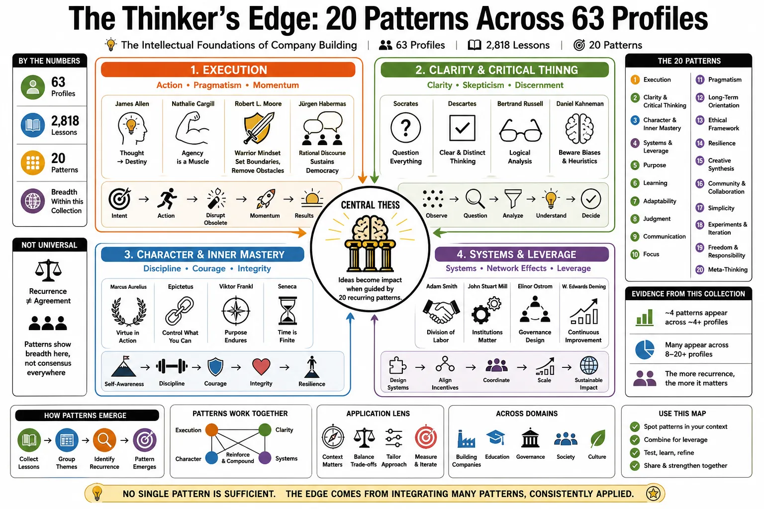 Image from "The Thinker’s Edge: 20 Patterns Across 63 Profiles."