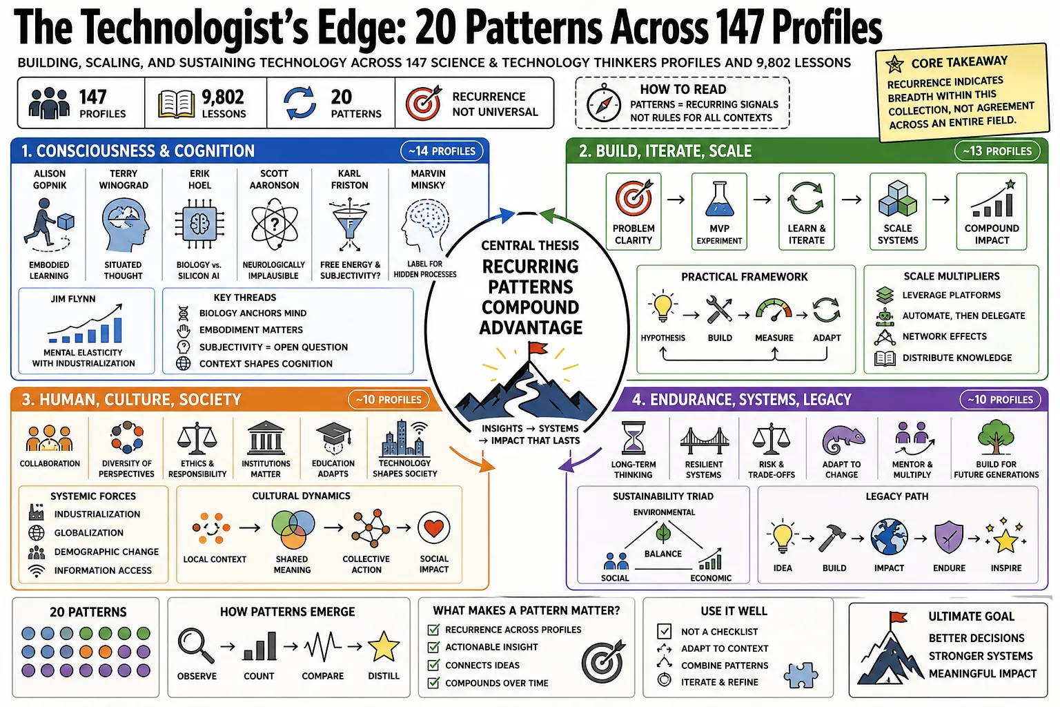 Image from "The Technologist’s Edge: 20 Patterns Across 147 Profiles."