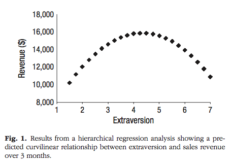 Image from "Rethinking the Extraverted Sales Ideal: The Ambivert Advantage."