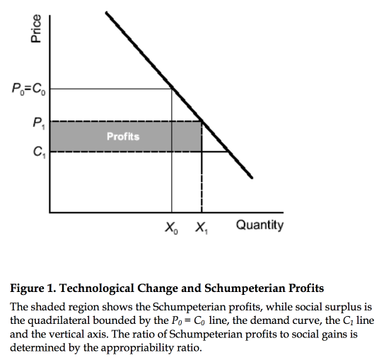 Image from "Schumpeterian Profits and the Alchemist Fallacy."