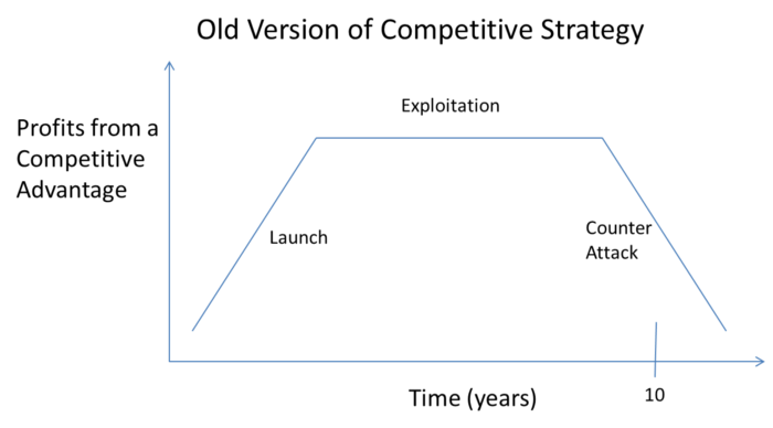 Image from "Schumpeter’s Ghost: Is Hypercompetition Making the Best of Times Shorter?"