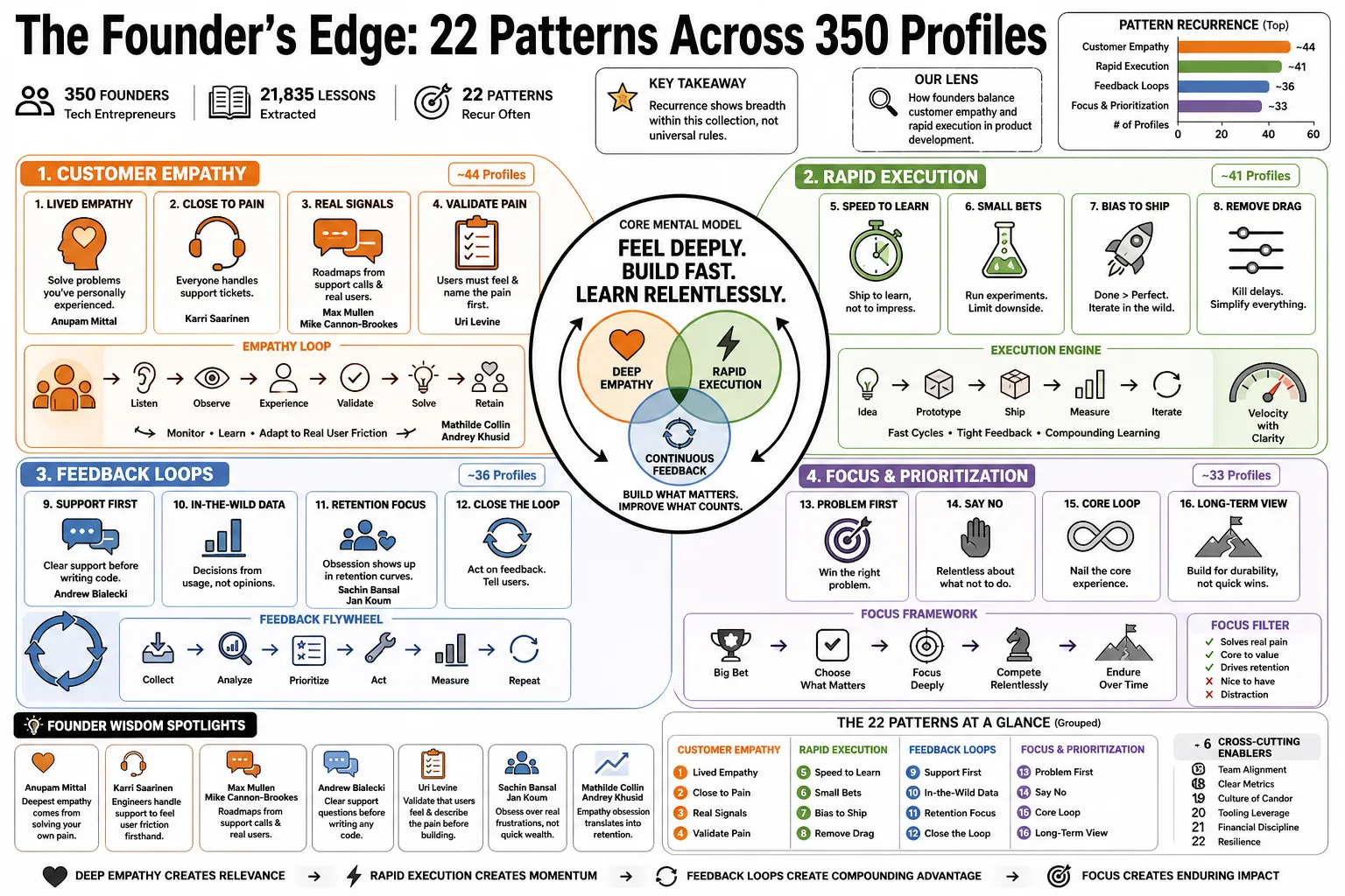 Image from "The Founder’s Edge: 22 Patterns Across 350 Profiles."