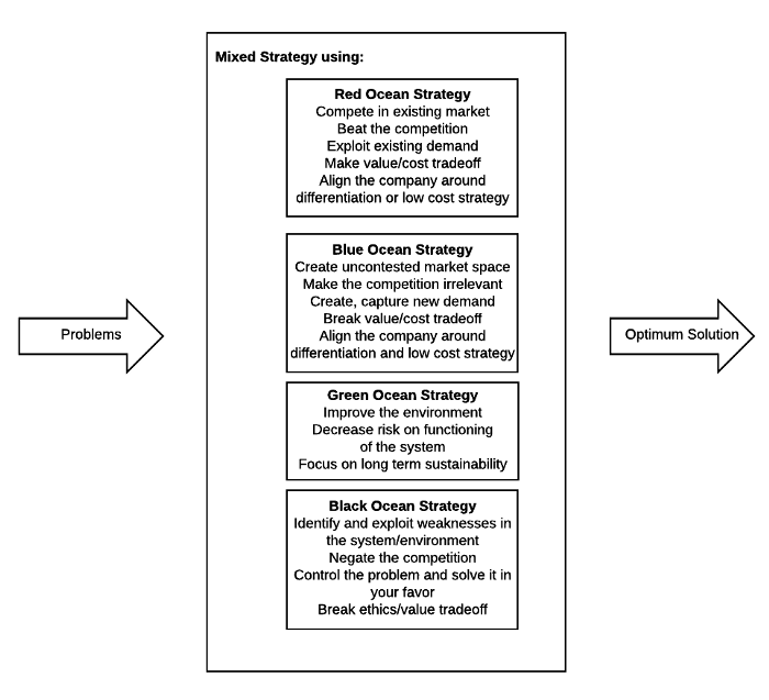 Image from "The Concept of Ideal Strategy and its Realization."