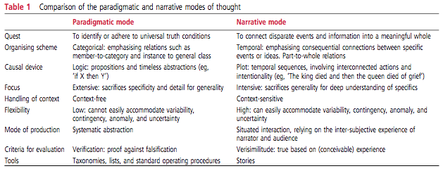 Image from "The limits of checklists: paradigmatic versus narrative thinking."
