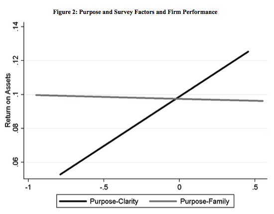 Image from "The Link Between Corporate Purpose and Financial Performance."