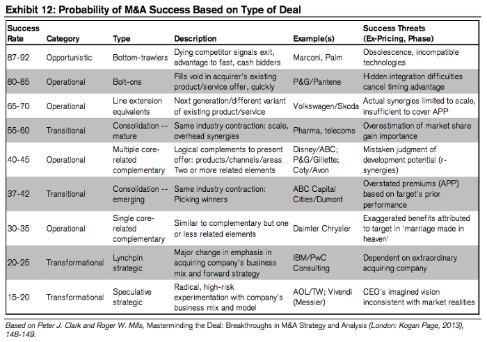 Image from "To Buy or Not To Buy: A Checklist for Assessing Mergers & Acquisitions."