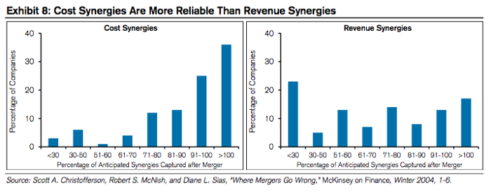 Image from "To Buy or Not To Buy: A Checklist for Assessing Mergers & Acquisitions."