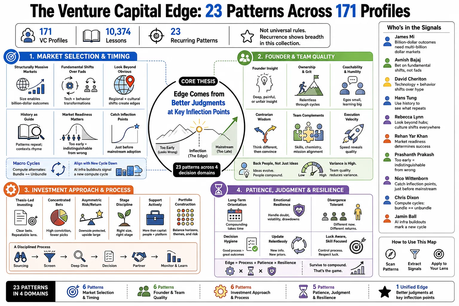 Image from "The Venture Capital Edge: 23 Patterns Across 171 Profiles."