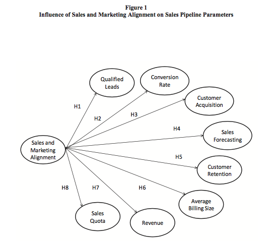 Image from "When Sales and Marketing Align: Impact on Performance."