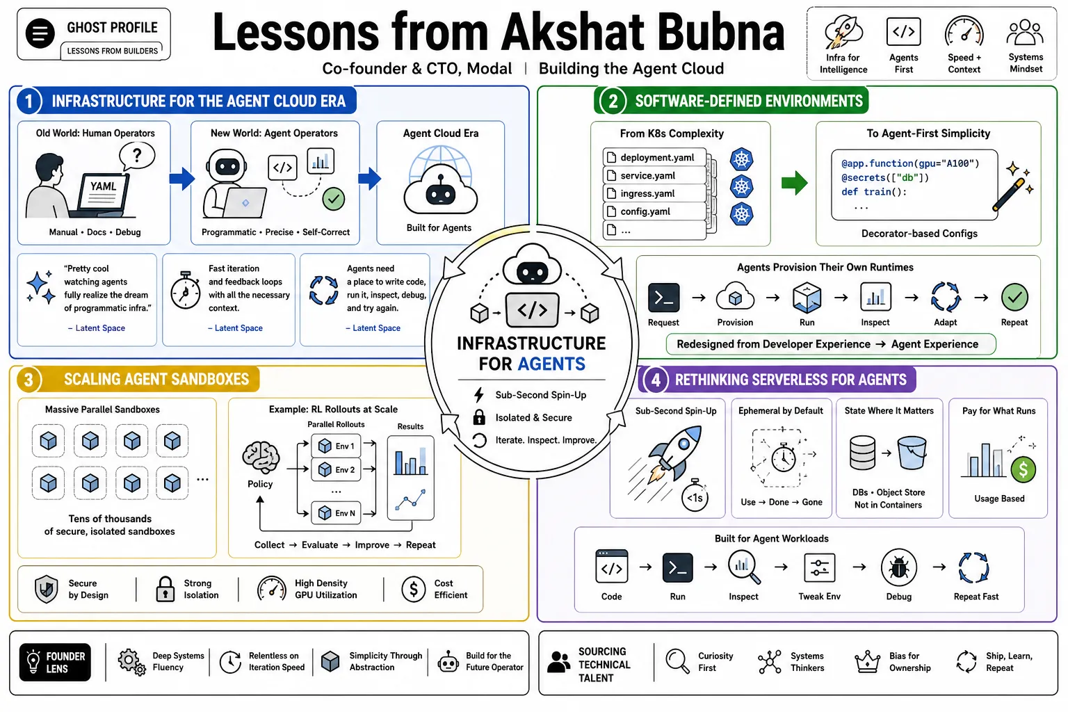 Visual summary of operating lessons from Akshat Bubna.