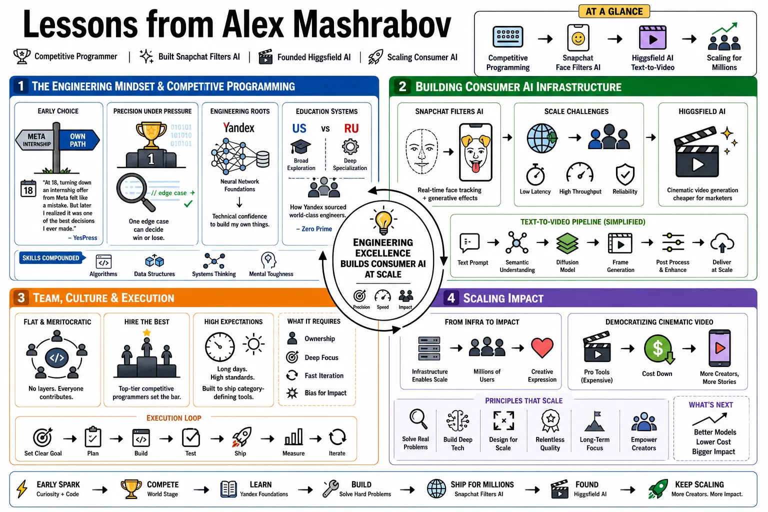 Visual summary of operating lessons from Alex Mashrabov.