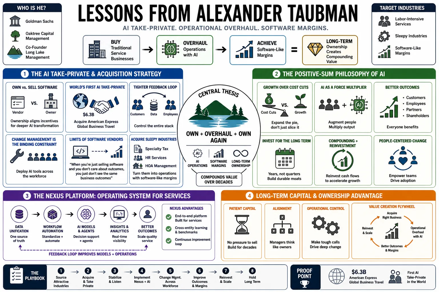 Visual summary of operating lessons from Alexander Taubman.