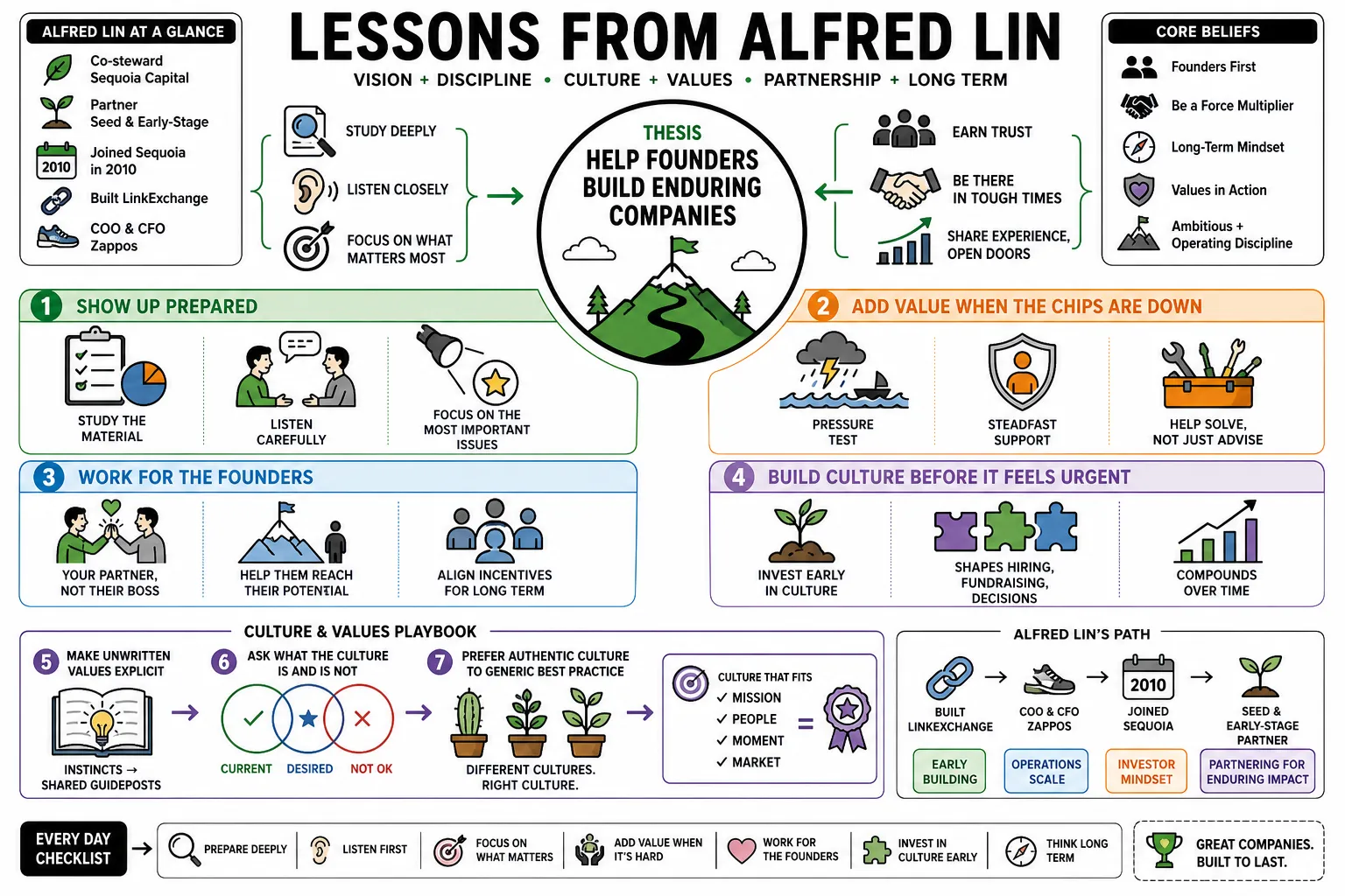 Visual summary of operating lessons from Alfred Lin.