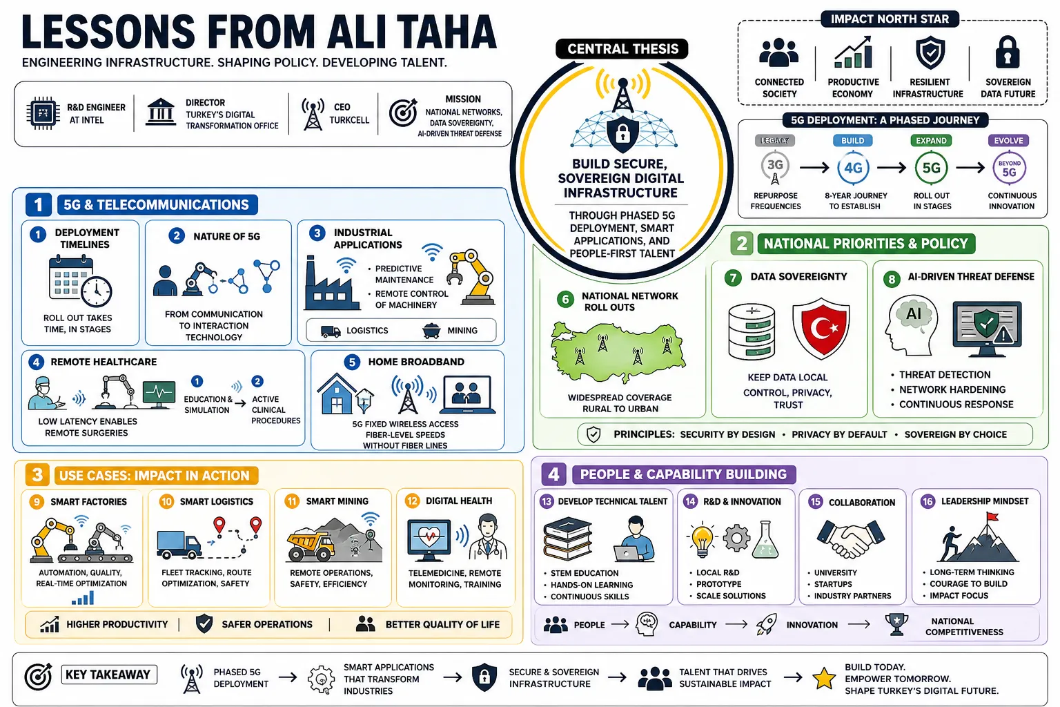 Visual summary of operating lessons from Ali Taha.