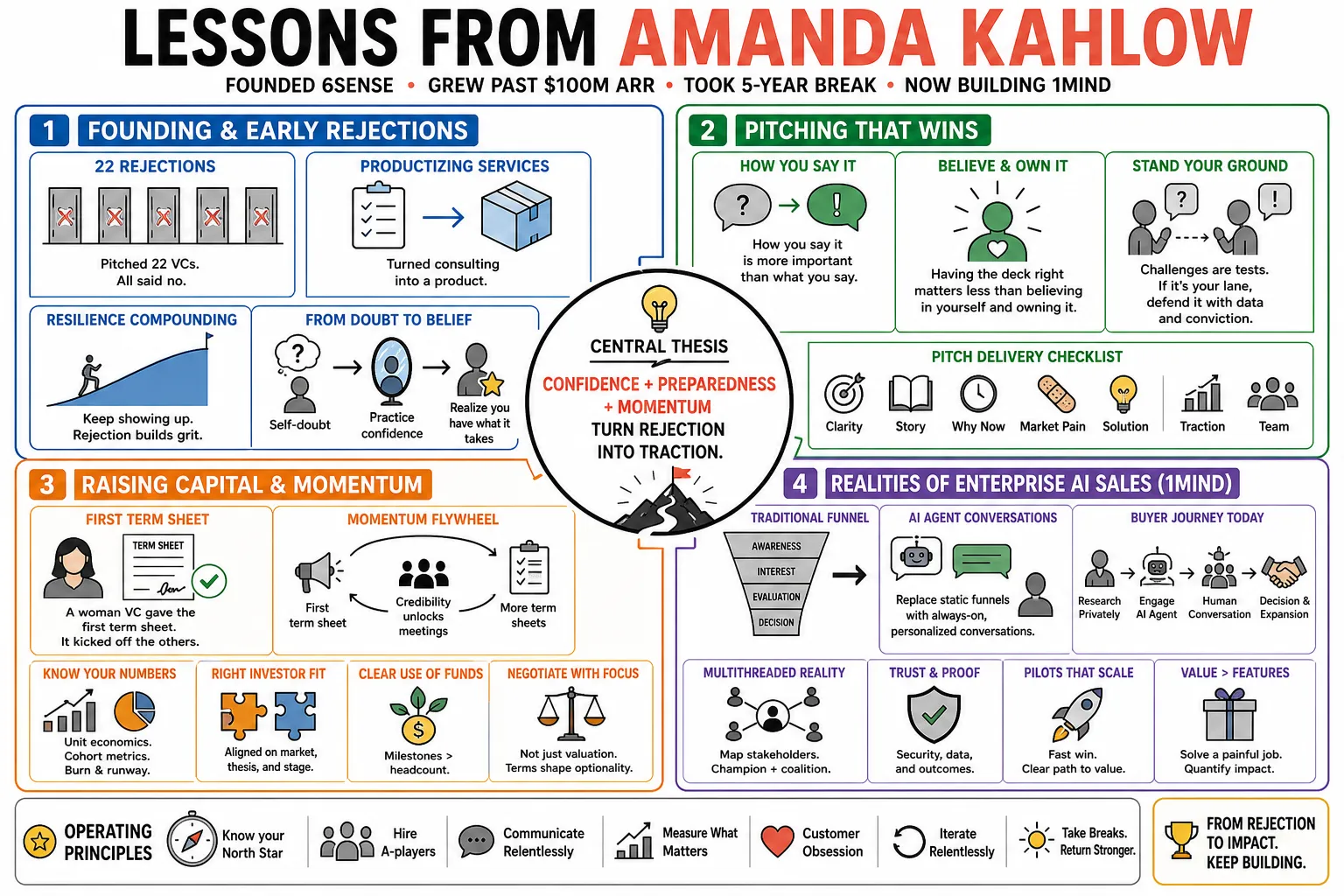 Visual summary of operating lessons from Amanda Kahlow.