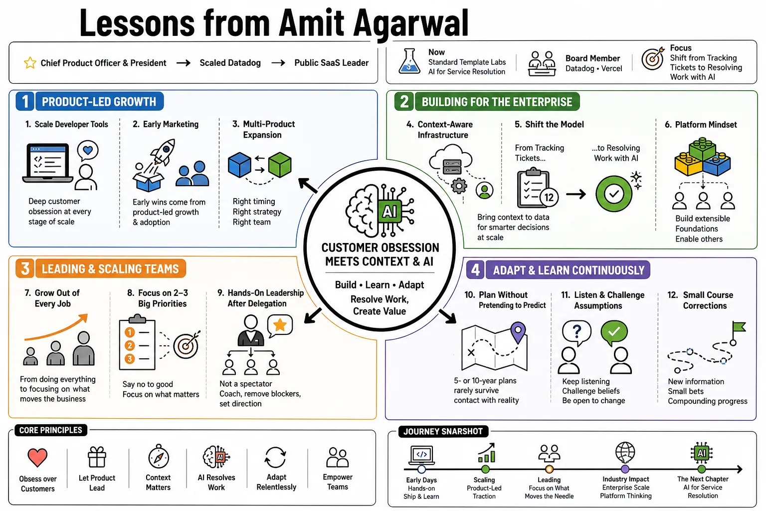 Visual summary of operating lessons from Amit Agarwal.