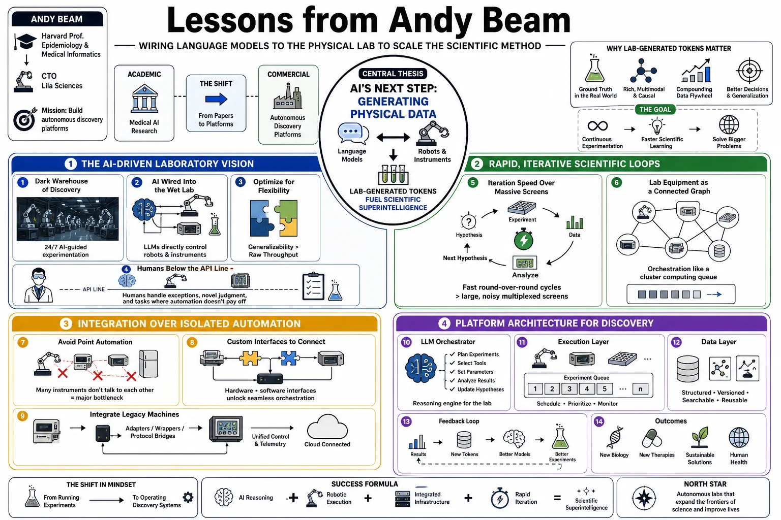 Visual summary of operating lessons from Andy Beam.