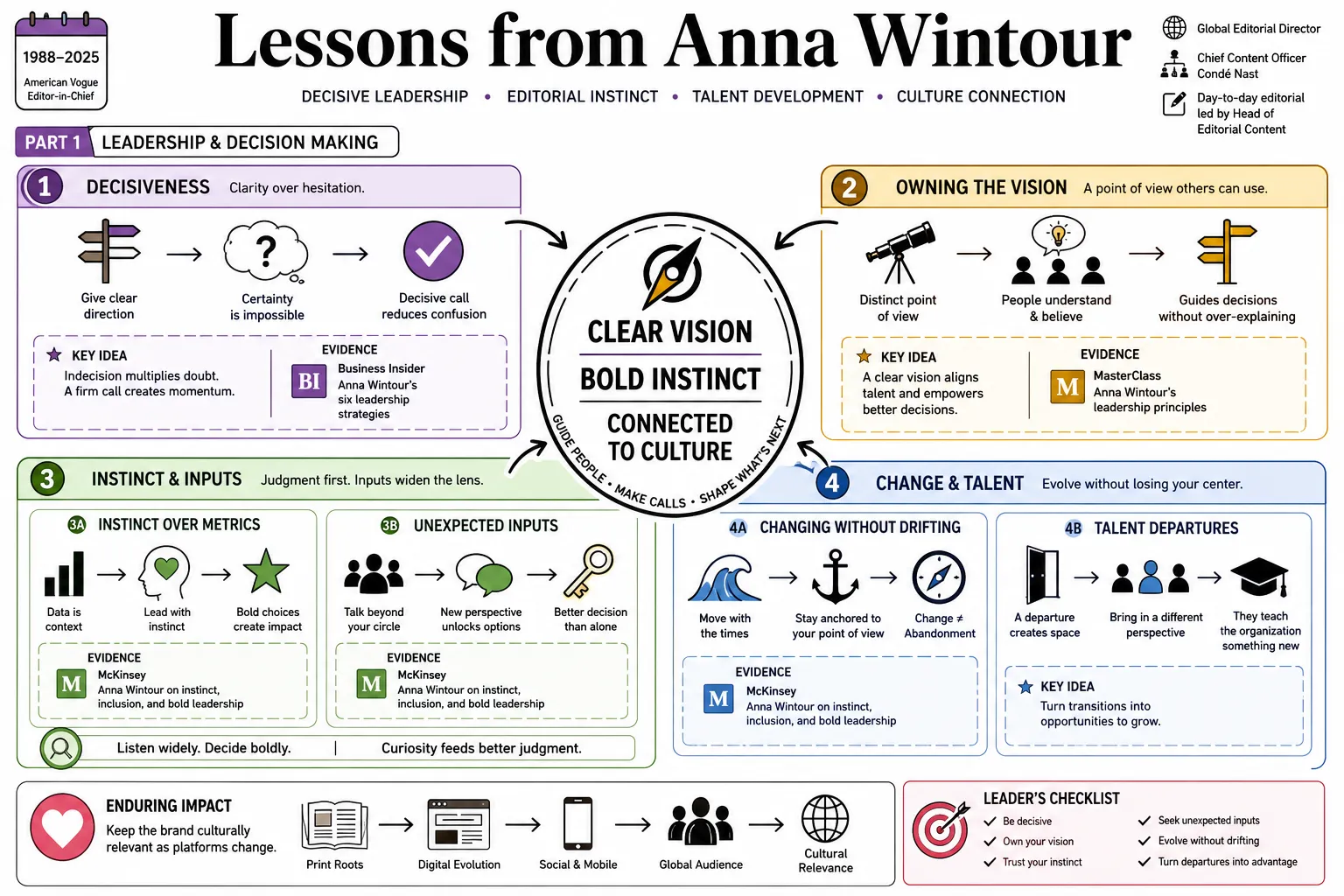 Visual summary of operating lessons from Anna Wintour.