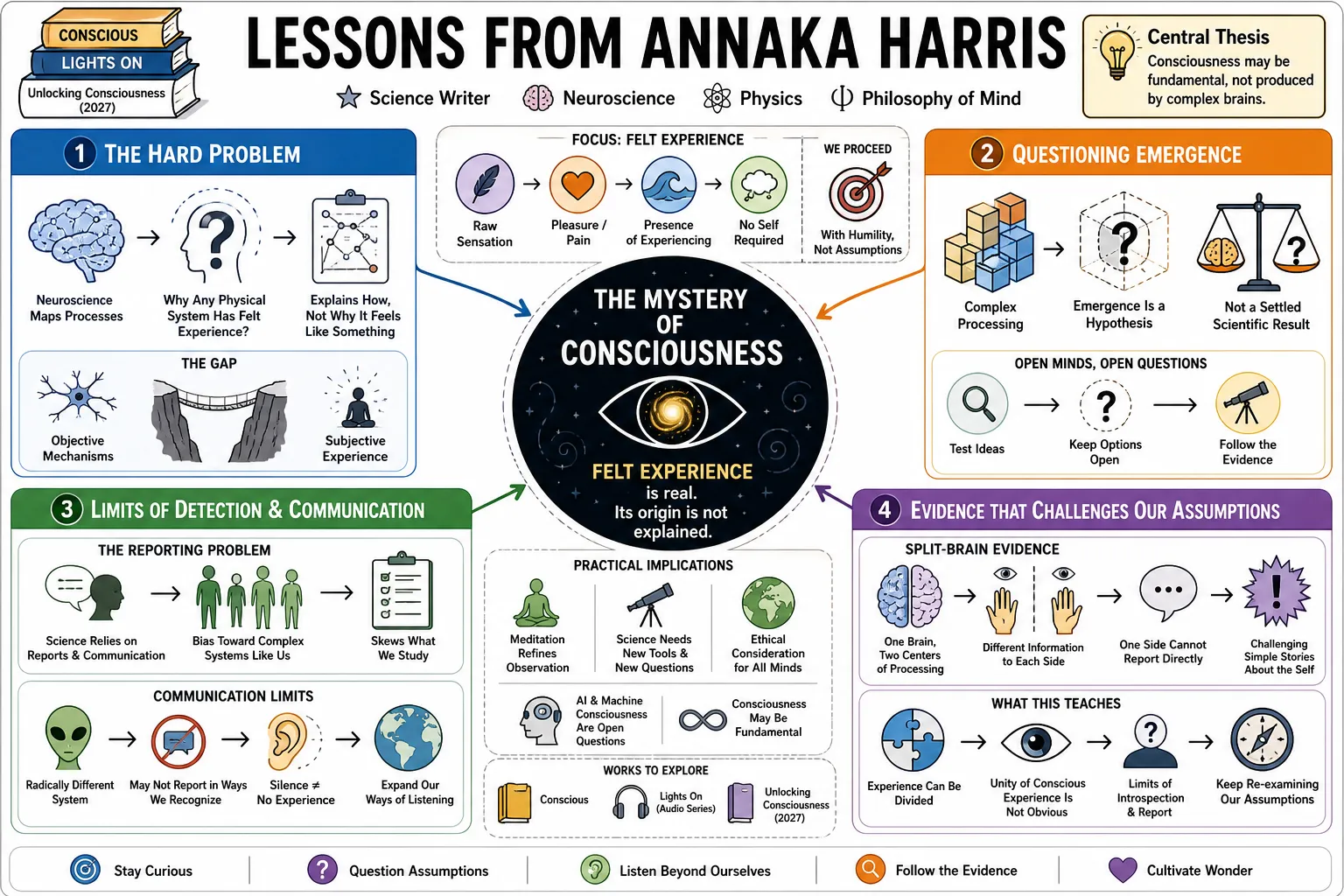 Visual summary of operating lessons from Annaka Harris.