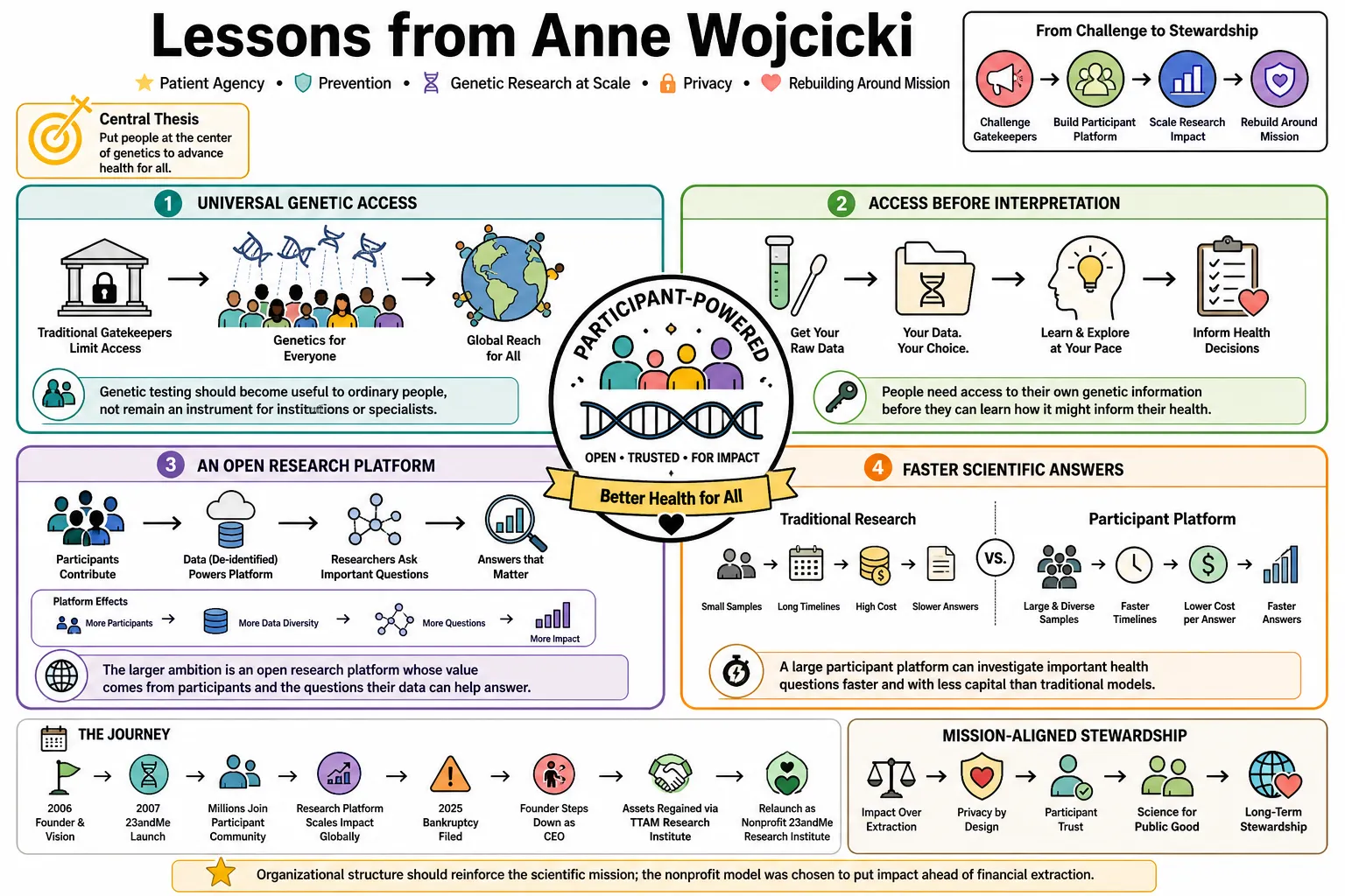 Visual summary of operating lessons from Anne Wojcicki.
