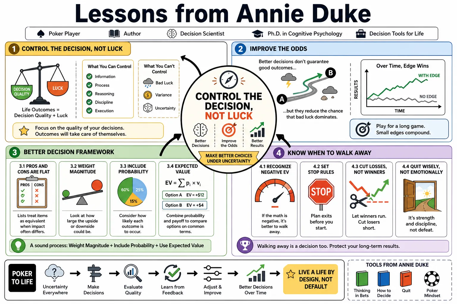 Visual summary of operating lessons from Annie Duke.