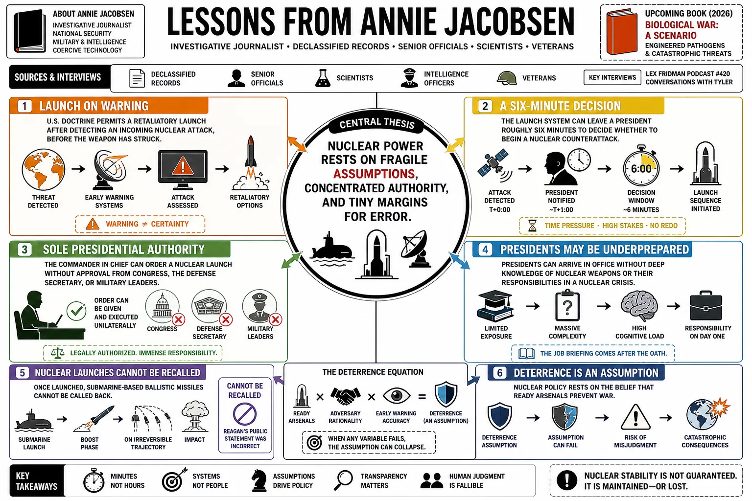 Visual summary of operating lessons from Annie Jacobsen.