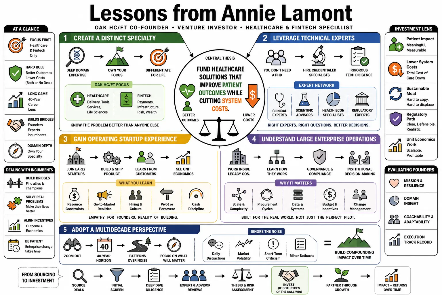 Visual summary of operating lessons from Annie Lamont.