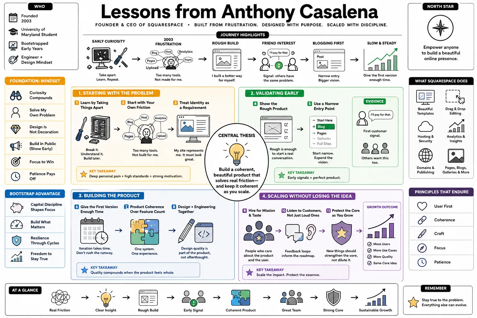 Visual summary of operating lessons from Anthony Casalena.