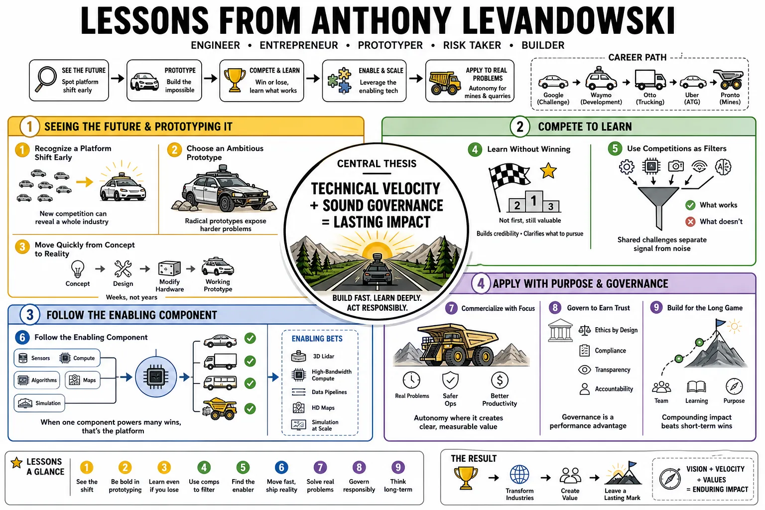 Visual summary of operating lessons from Anthony Levandowski.