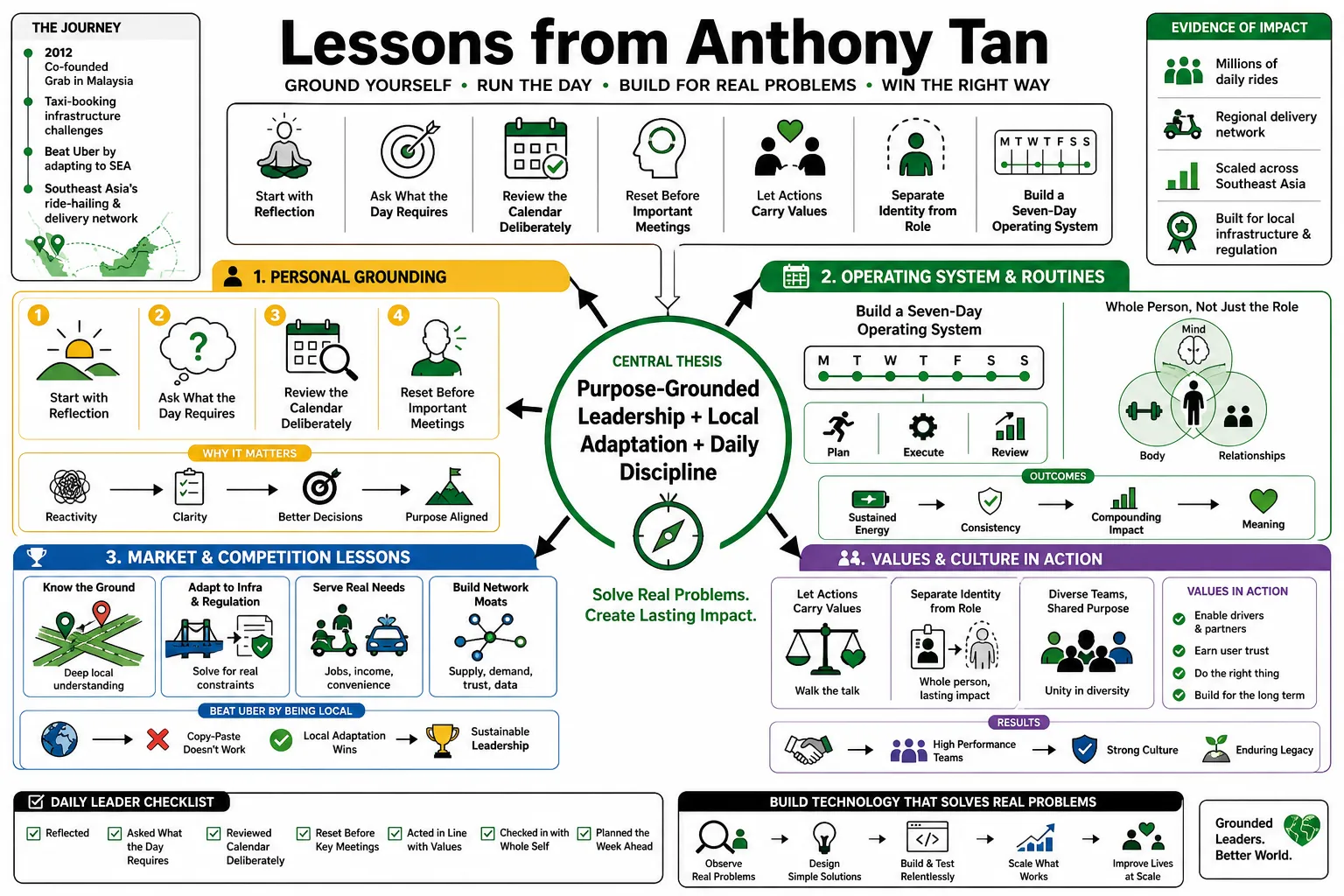 Visual summary of operating lessons from Anthony Tan.