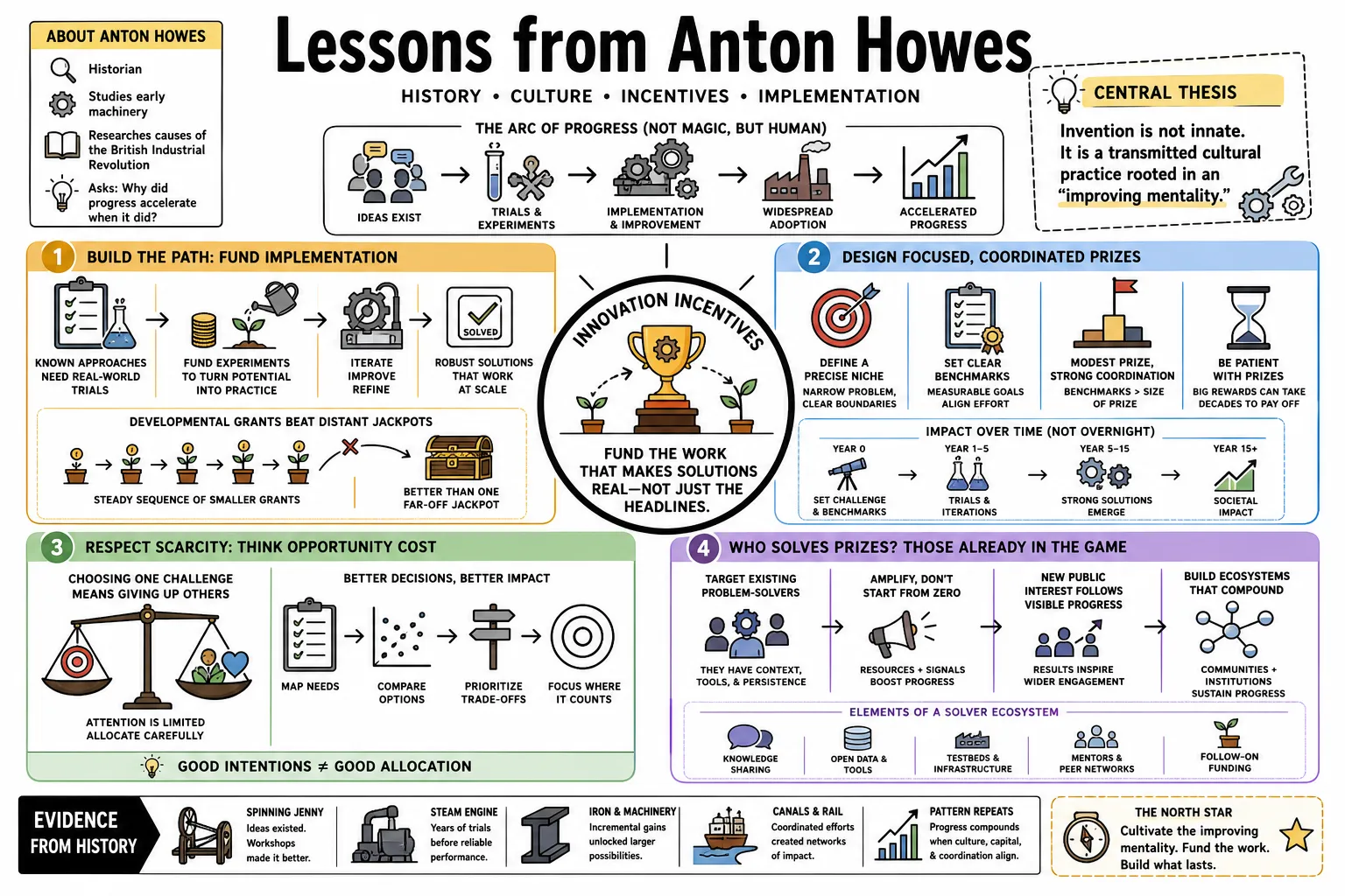 Visual summary of operating lessons from Anton Howes.