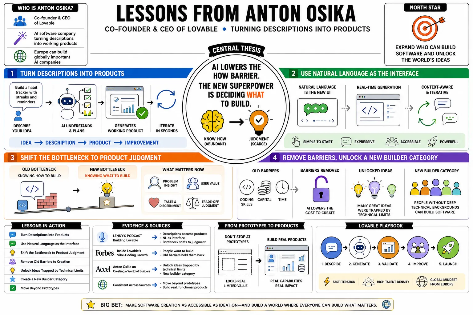 Visual summary of operating lessons from Anton Osika.