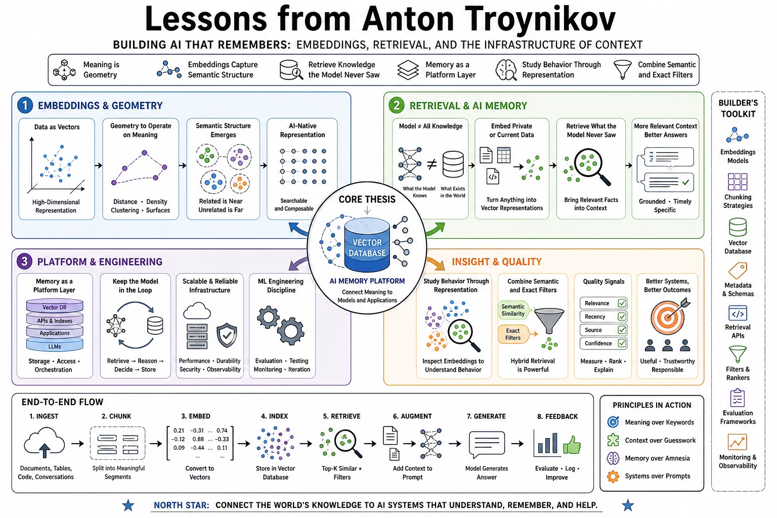 Visual summary of operating lessons from Anton Troynikov.