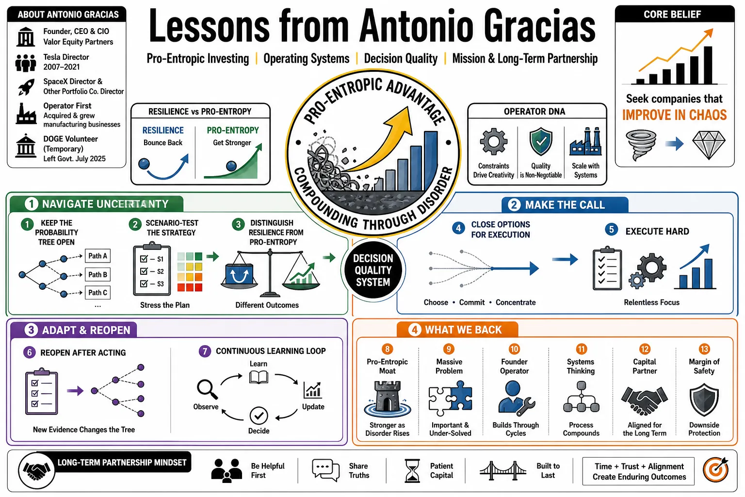 Visual summary of operating lessons from Antonio Gracias.