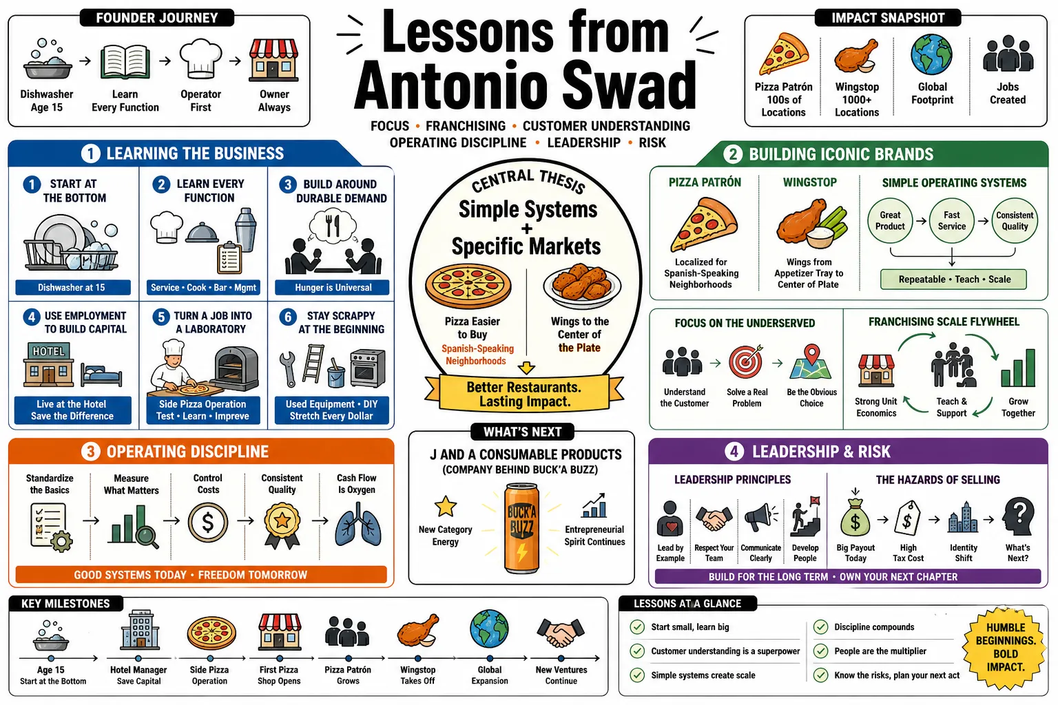 Visual summary of operating lessons from Antonio Swad.